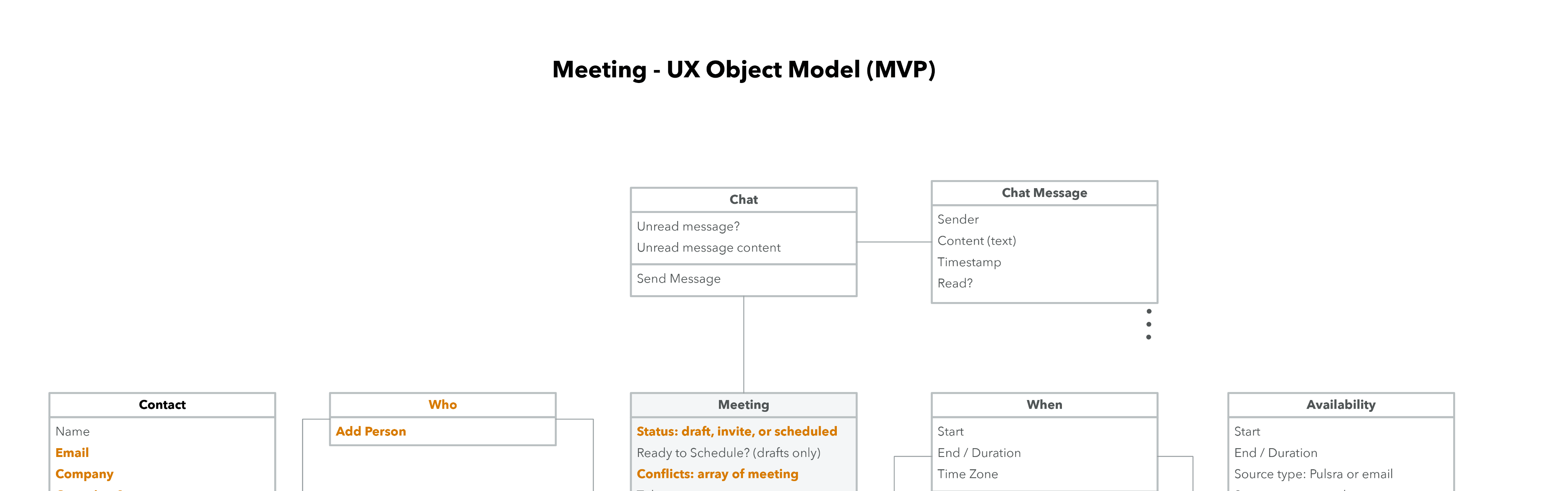 UX-level object model for a
meeting